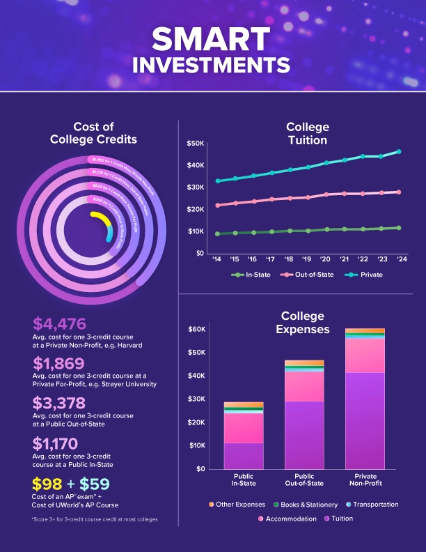 Image showing Smart Investments: Cost of college credits, College tuition & College expenses