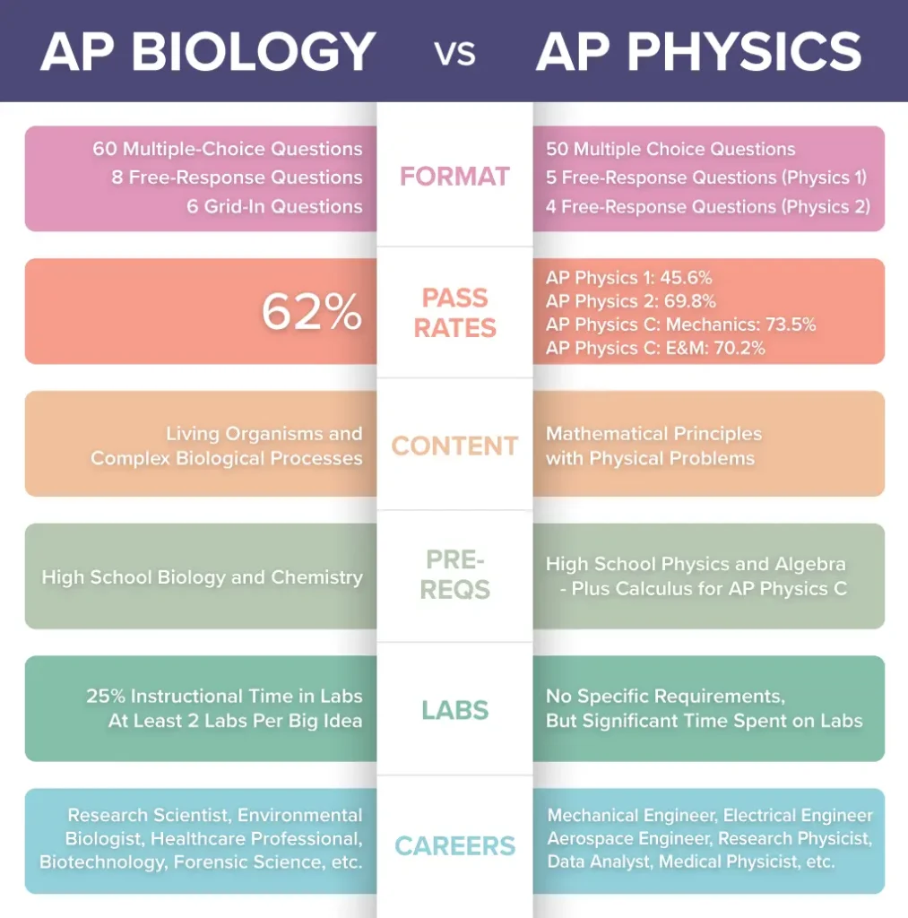 Infographic of Which exam is harder? AP Bio vs AP Physics