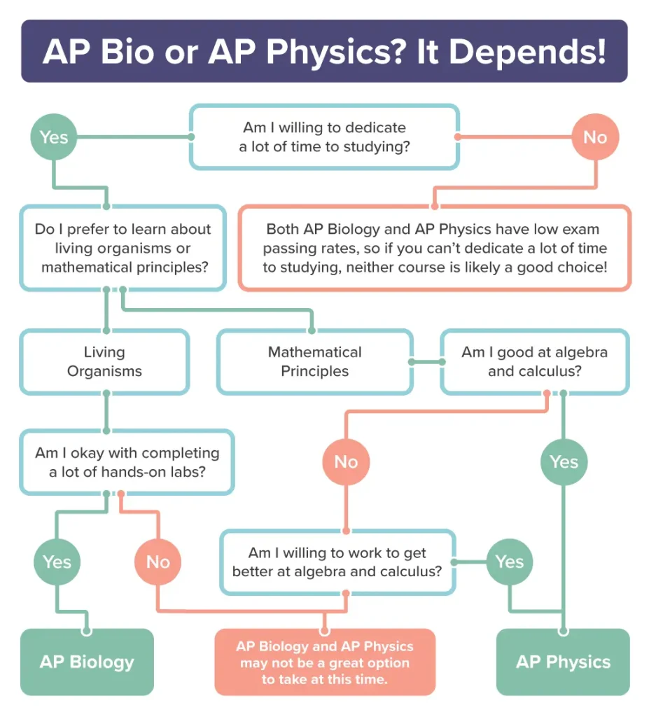 Flow chart of how to choose the right course: AP Bio vs AP Physics