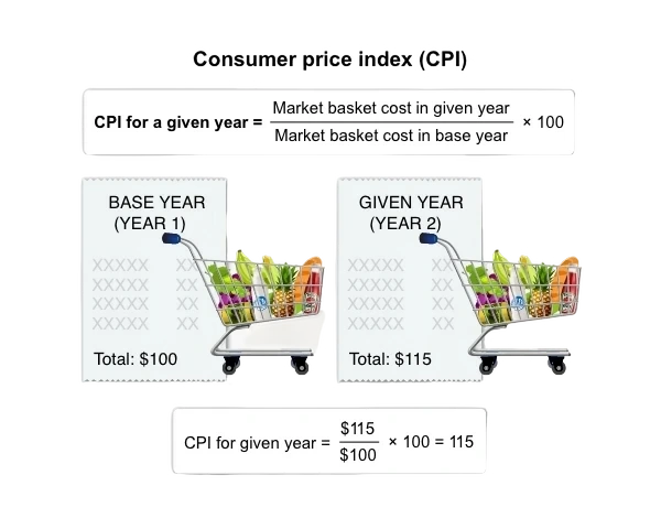 Visual illustration of the consumer price index for a market basket of goods over time.