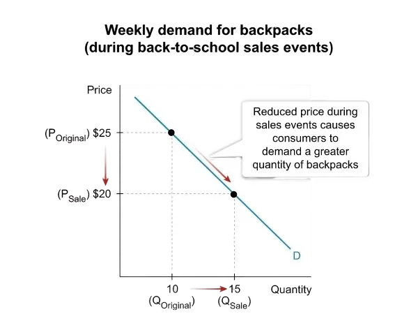 Graph indicating the impact of back-to-school sales on demand for goods