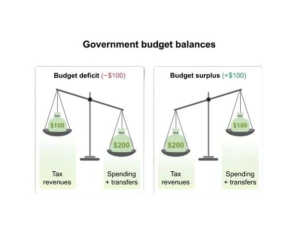 Visual explanation of budget deficit and budget surplus