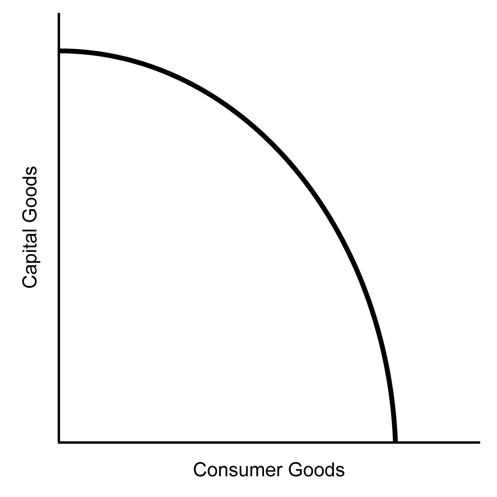 Production Possibilities Curve (PPC) - Unit 1