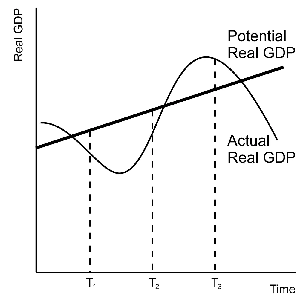 Business Cycle - Unit 2