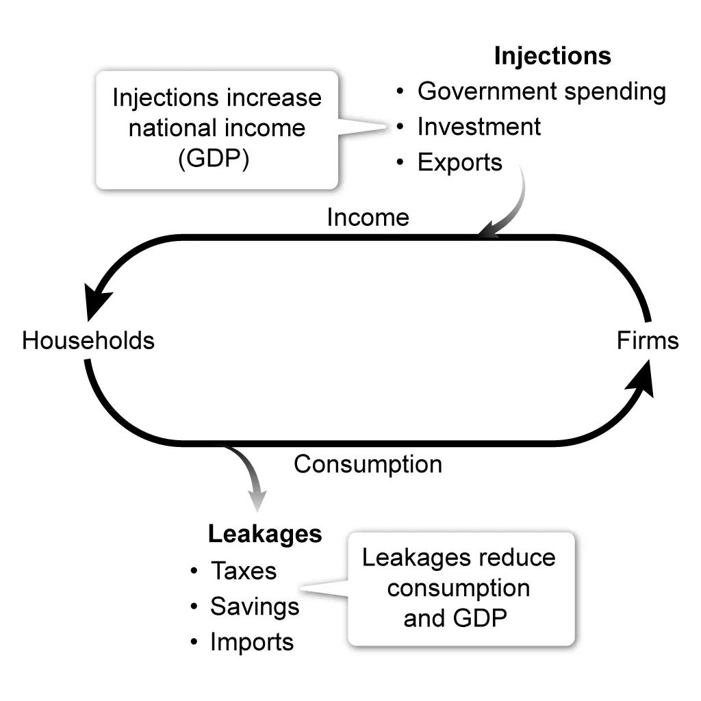 Circular Flow Model - Unit 2
