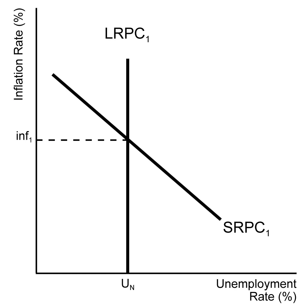 Phillips Curve - Unit 5