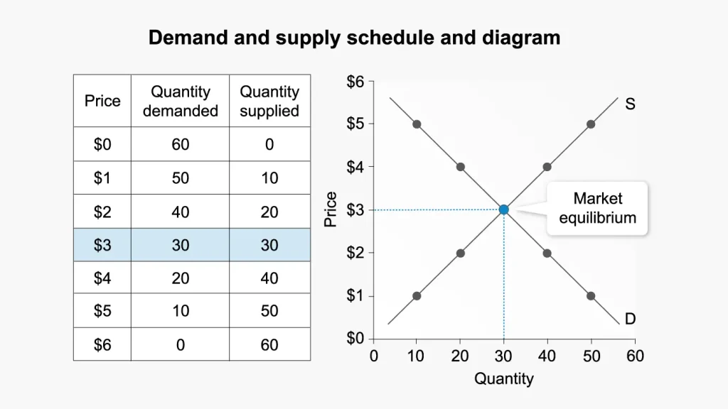 An image showing Demand and supply schedule