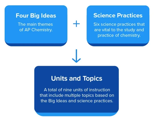Syllabus of AP Chemistry - Four Big Ideas and Six Science Practices