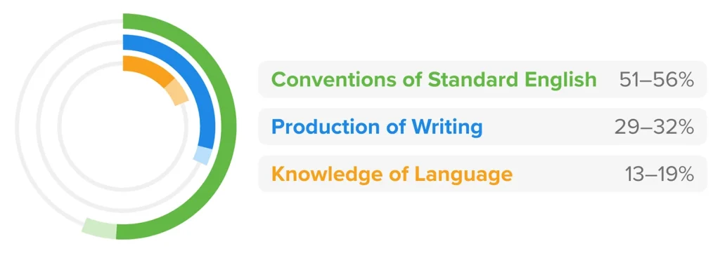 ACT English section score reporting categories