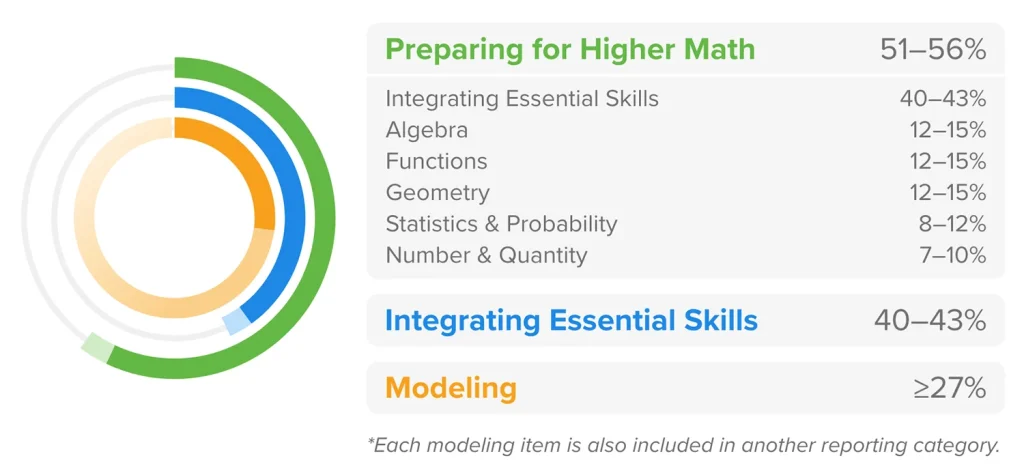 ACT Math section score reporting categories