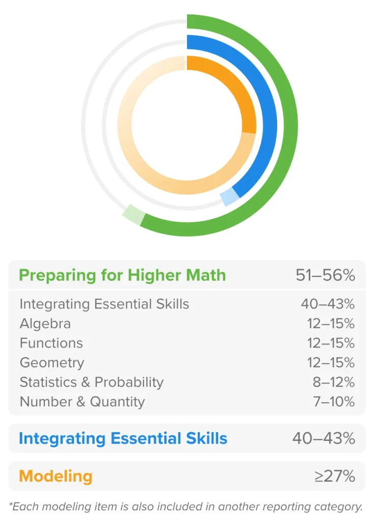 ACT Math section score reporting categories