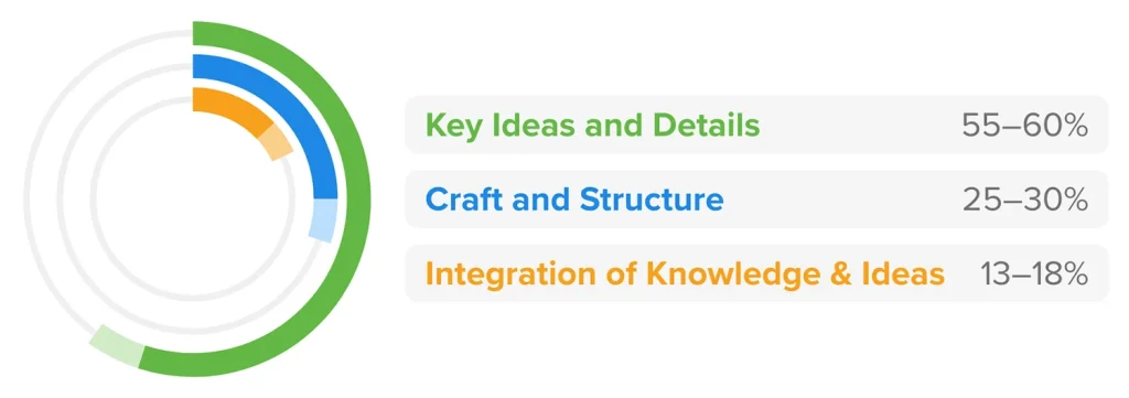 ACT reading section score reporting categories