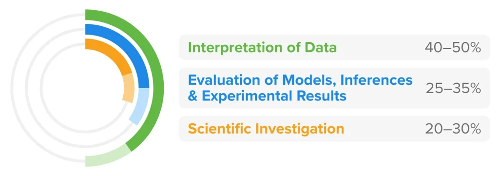 ACT science section score reporting categories