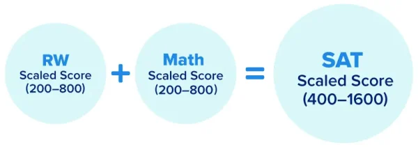 Formula for calculating SAT scores