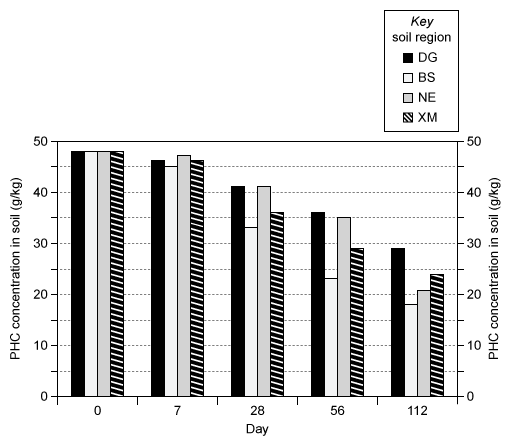Chart showing PHC concentration in soil