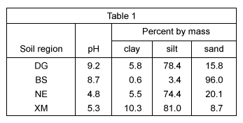 Soil region table