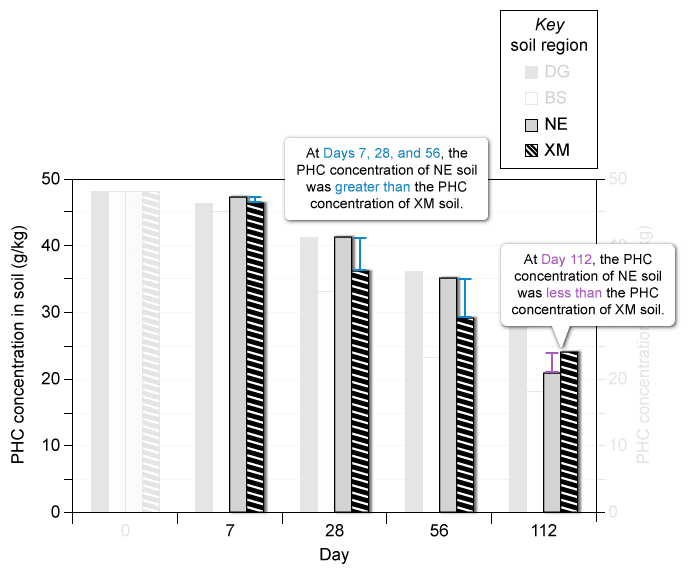 Chart showing PHC concentration in soil