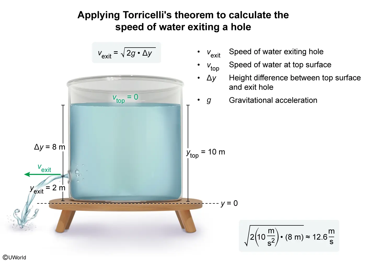 Torricelli theorem