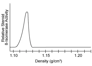 Lipid synthesis occurs in the smooth endoplasmic reticulum