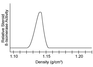 Lipid synthesis occurs in the smooth endoplasmic reticulum