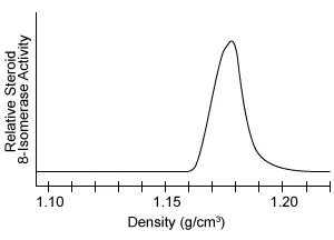 Lipid synthesis occurs in the smooth endoplasmic reticulum