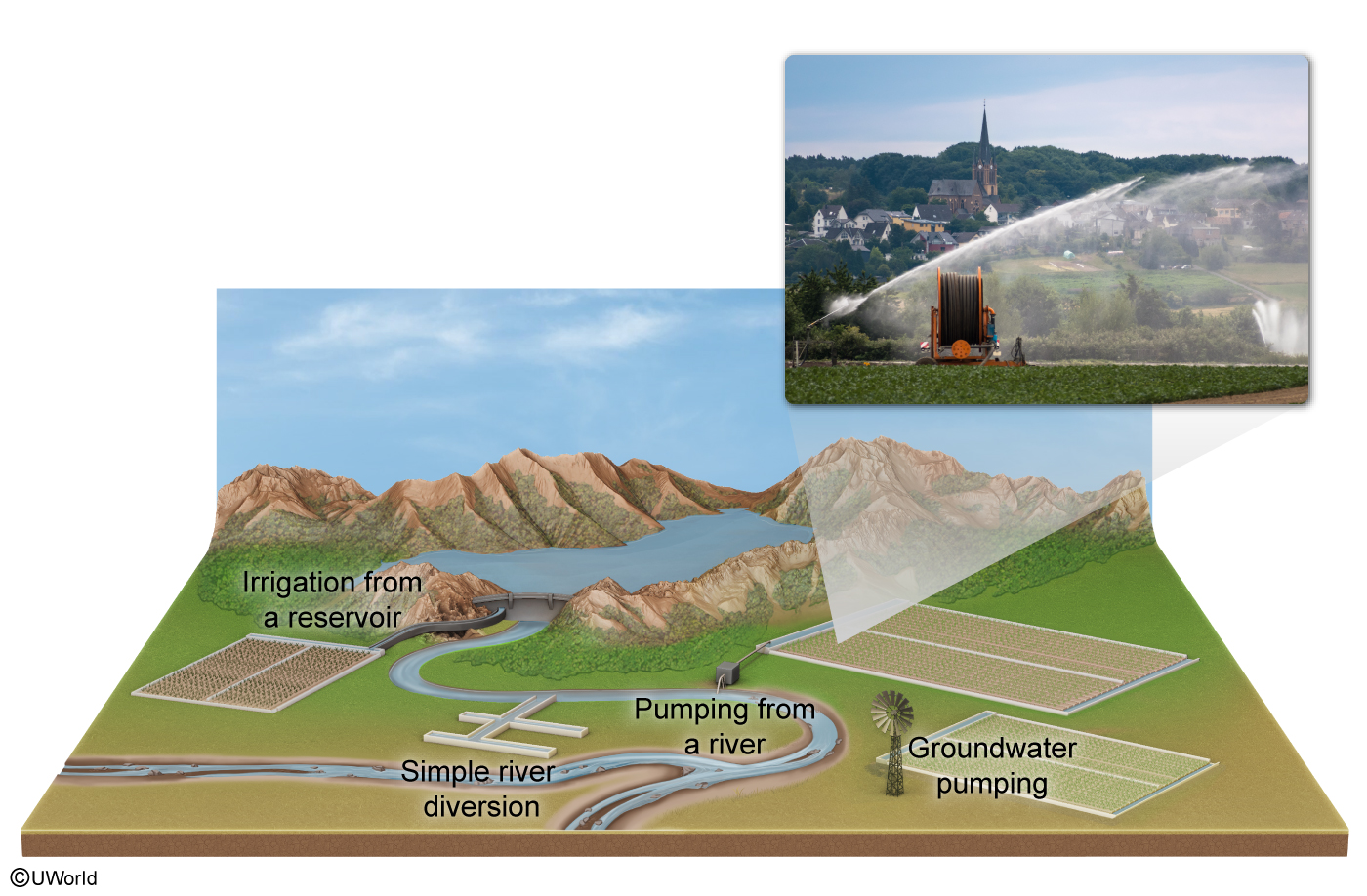 Irrigation