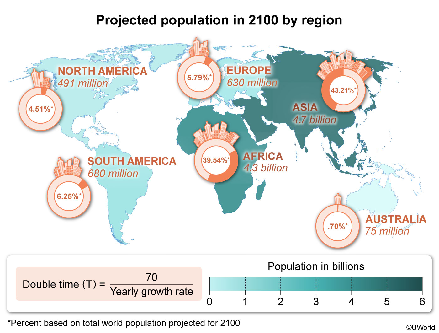 Projected population