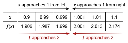 approaches from x left to right