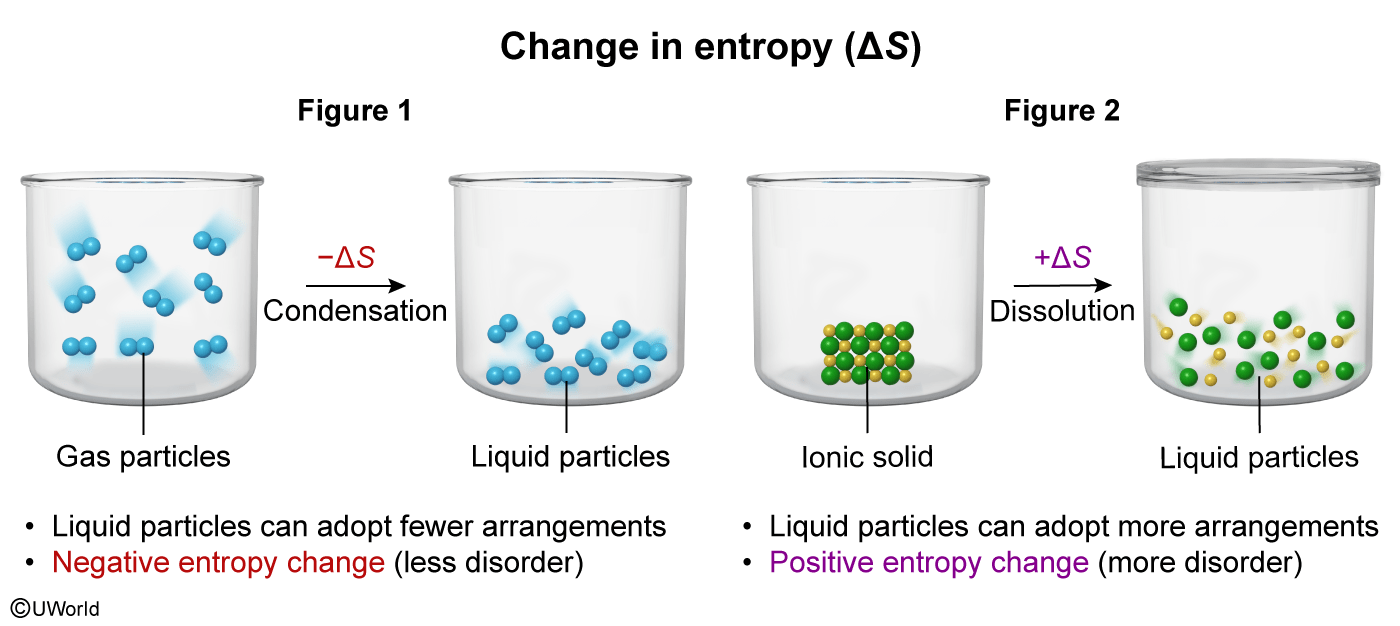 Change in entropy