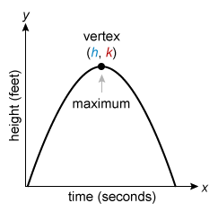 Image ID: L115927; Click here to see more information Graph of a downward-opening parabola with vertex at (2.5, 100), representing projectile motion
