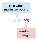 Image ID: L115928; Click here to see more information Vertex form equation with a = −16, h = 2.5, k = 100 highlighted