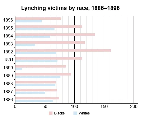 Lynching victims by race