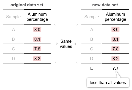 Image ID: L126634; Click here to see more information Original data set: 8.3, 8.1, 8.0, 7.9 — all greater than 7.7