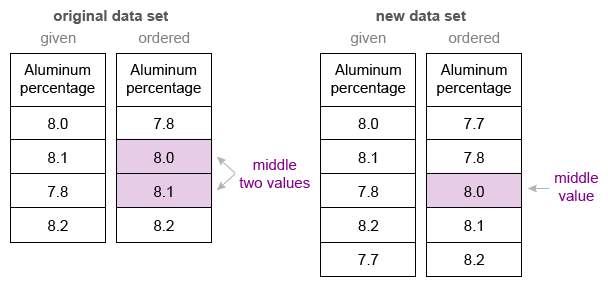 Image ID: L126635; Click here to see more information Original ordered: 7.9, 8.0, 8.1, 8.3 → median (8.0 + 8.1)/2 = 8.05; New ordered: 7.7, 7.9, 8.0, 8.1, 8.3 → median 8.0