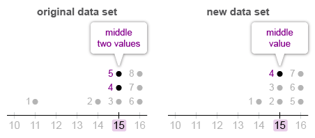 Image ID: L126794; Click here to see more information Original: 4th and 5th values = 15, 15 → median 15; New: 4th value = 15 → median 15