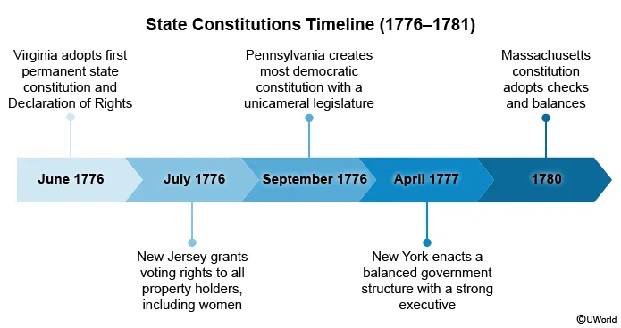 State constitutions timeline (1776-1781)