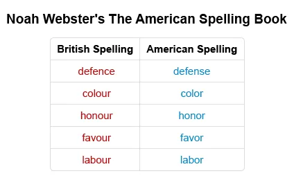 Noah Webster's The American Spelling Book