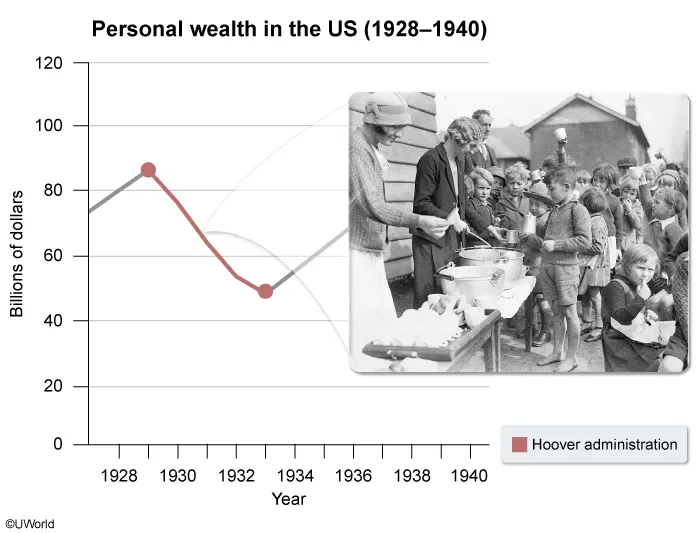 Personal Wealth in US
