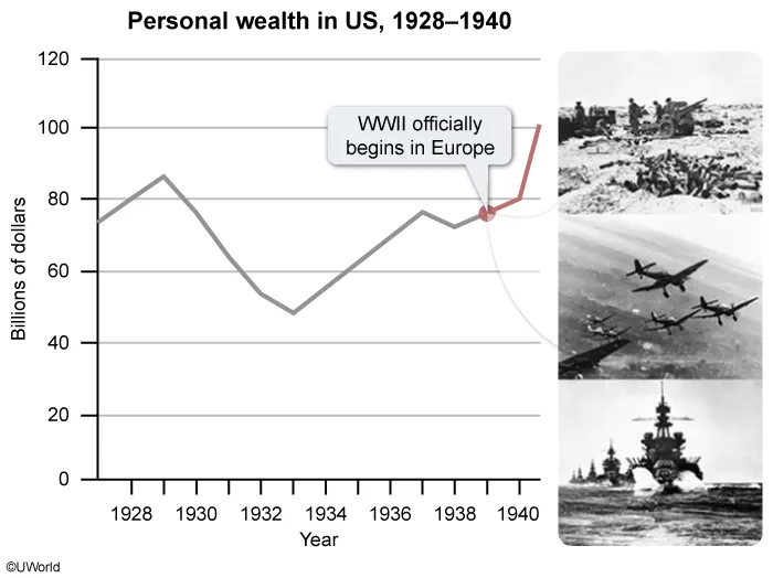 Personal Wealth in US
