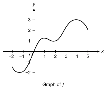 graph of f