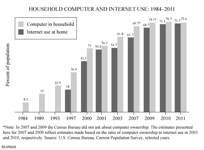 Household Computer And Internet Use