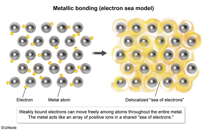 Weakly bond electrons