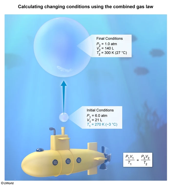 Calculations changing conditions using the combined gas law