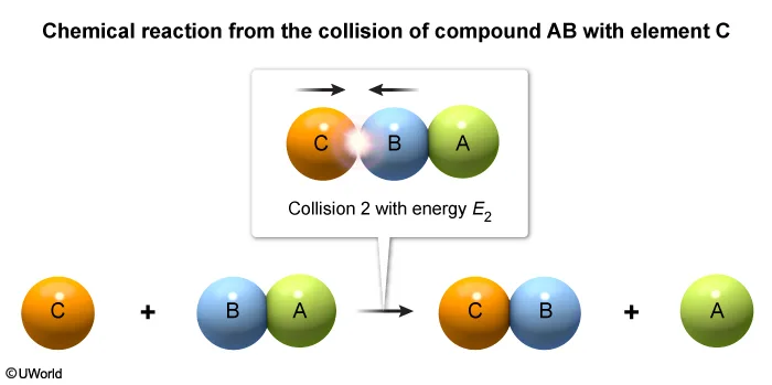 Chemical reaction from the collision of compund AB with element C