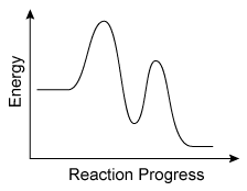 Reaction Progress