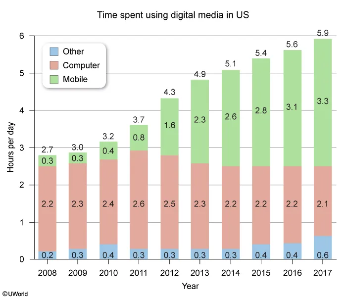 Time Spent using digital media in US