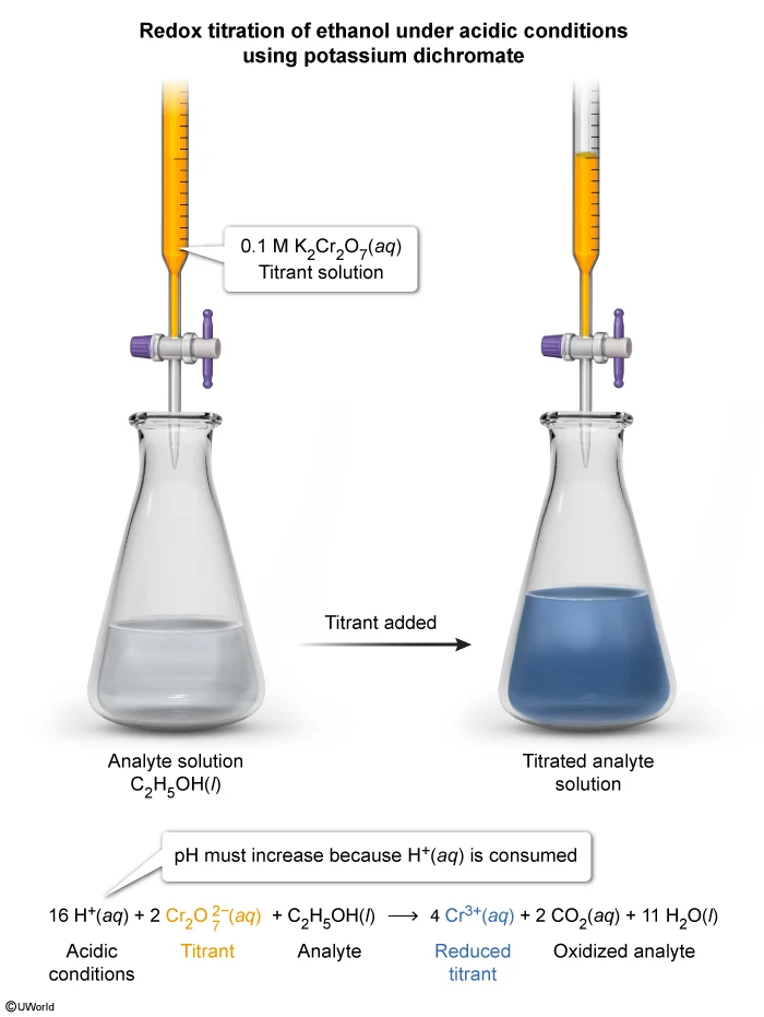 Redox titration of ethanol
