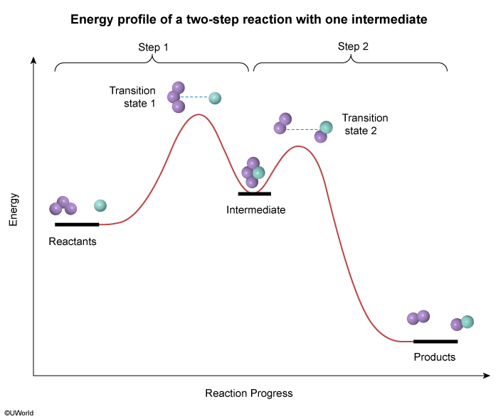 Energy profile of a two-step reation with one intermediate