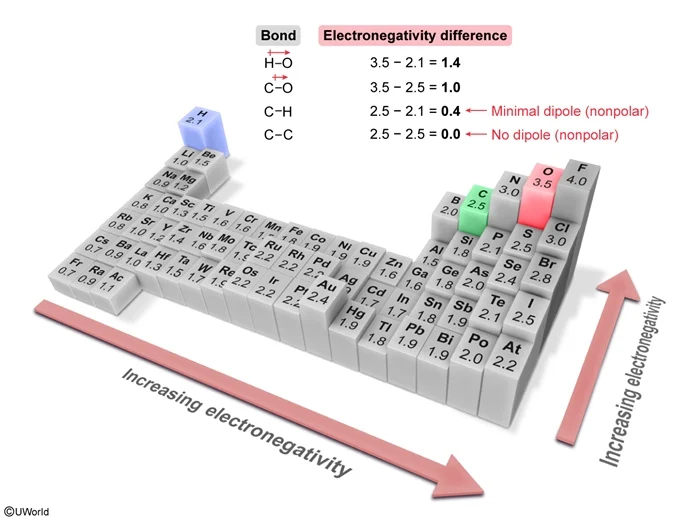 Electronegativity difference