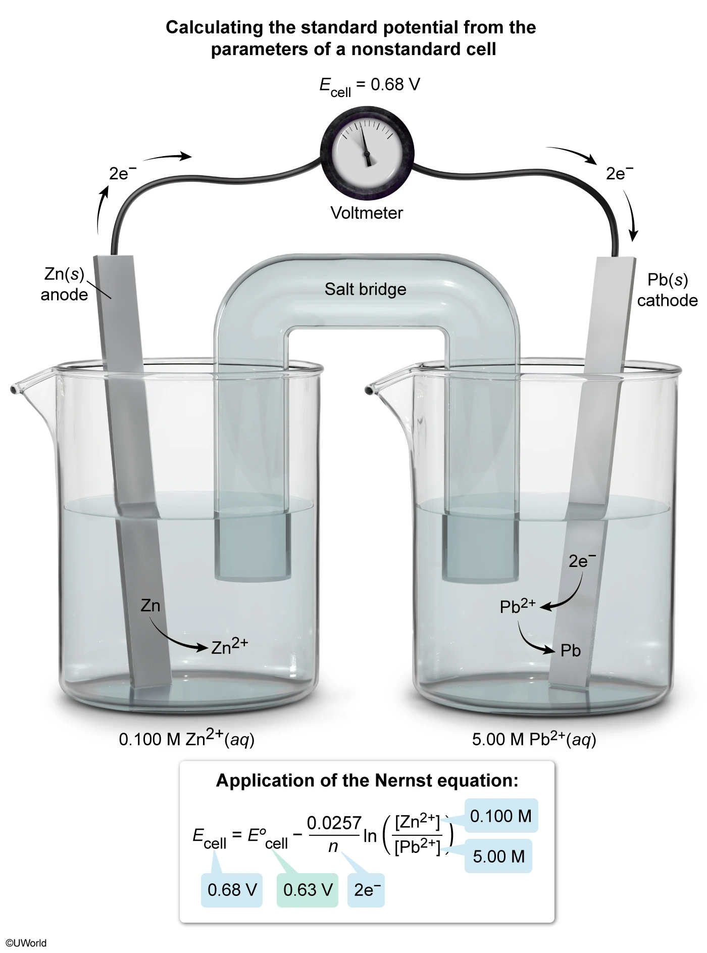 Calculating the standard potential